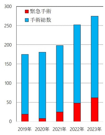 手術実績